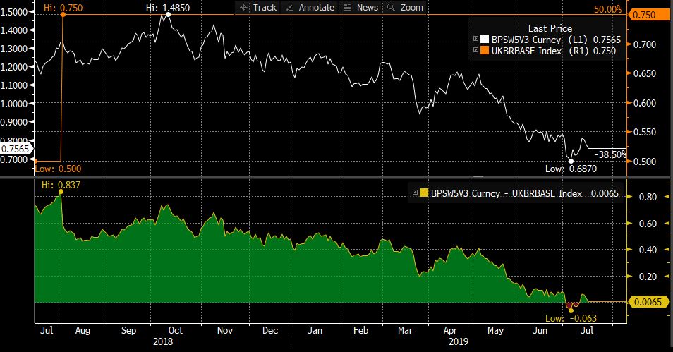 5 Year Swap Rate Chart