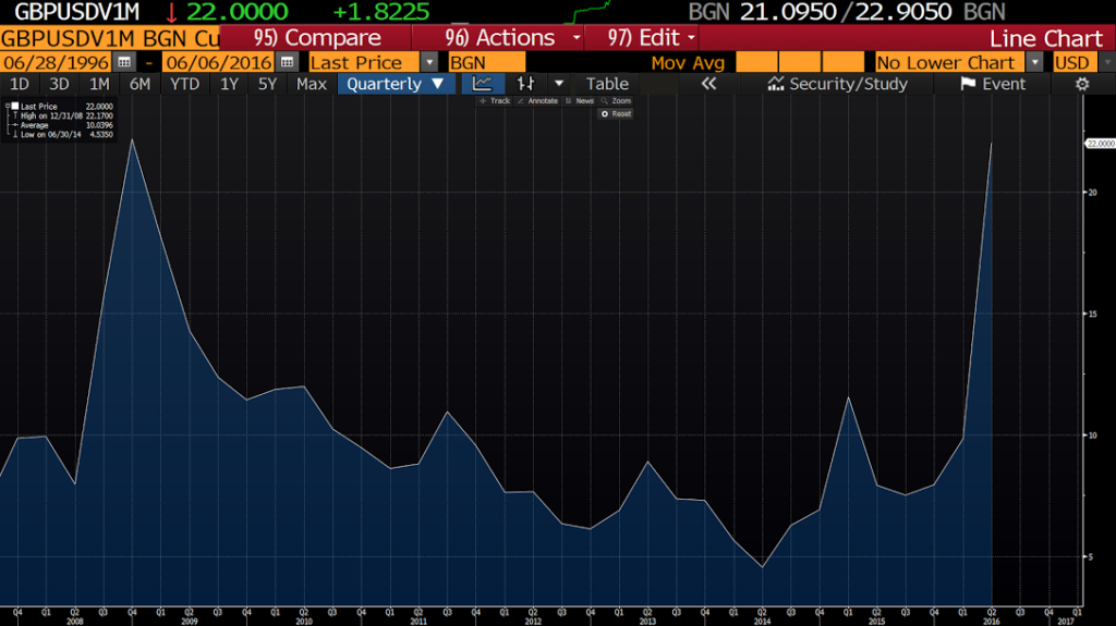 GBPusd vol 6th june